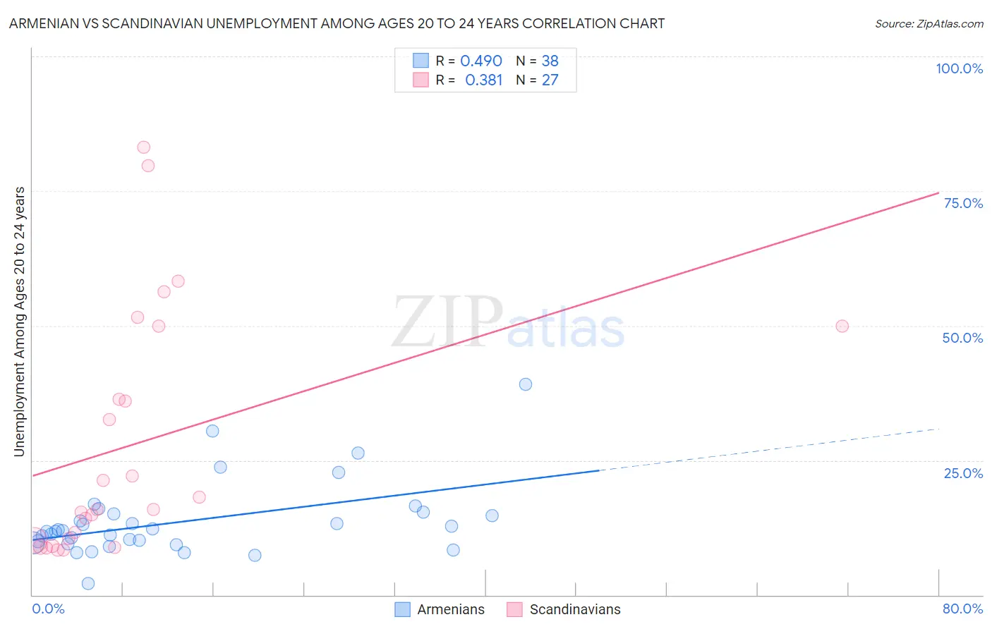 Armenian vs Scandinavian Unemployment Among Ages 20 to 24 years