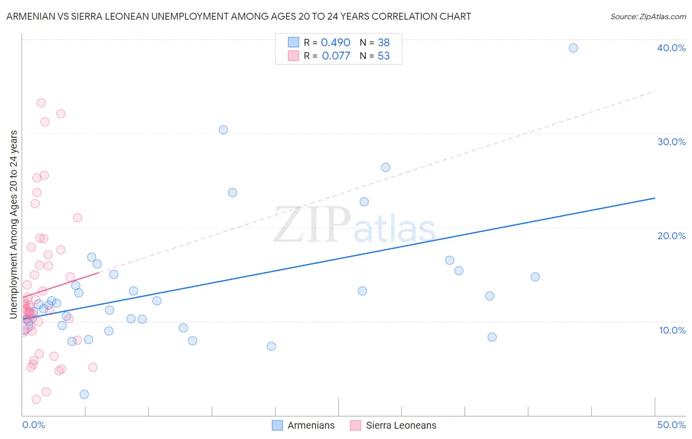 Armenian vs Sierra Leonean Unemployment Among Ages 20 to 24 years