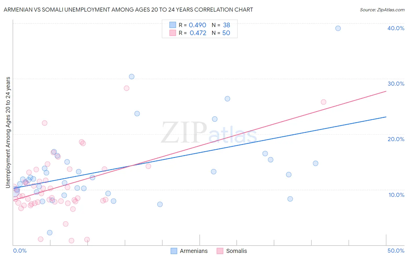 Armenian vs Somali Unemployment Among Ages 20 to 24 years