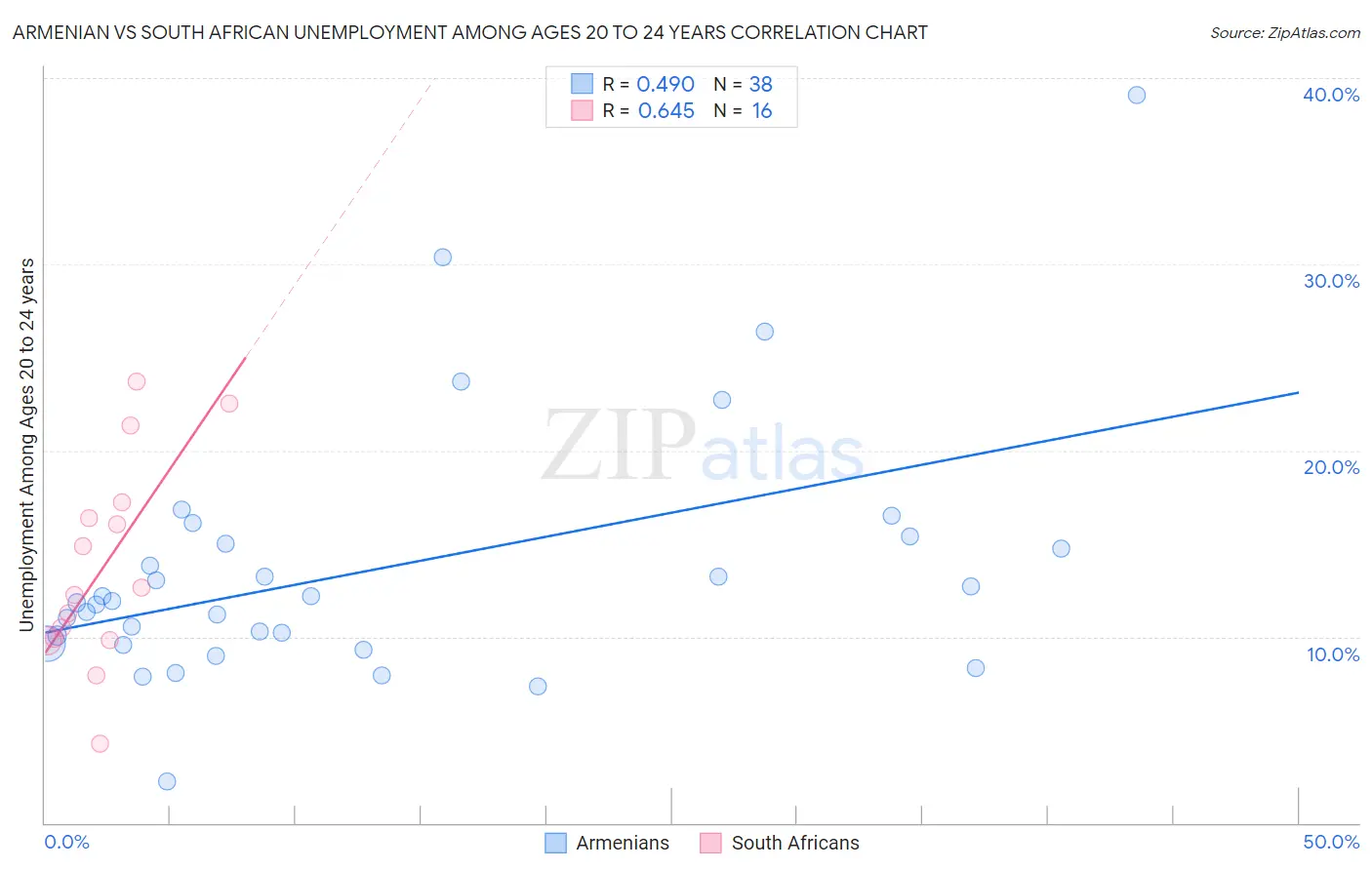 Armenian vs South African Unemployment Among Ages 20 to 24 years