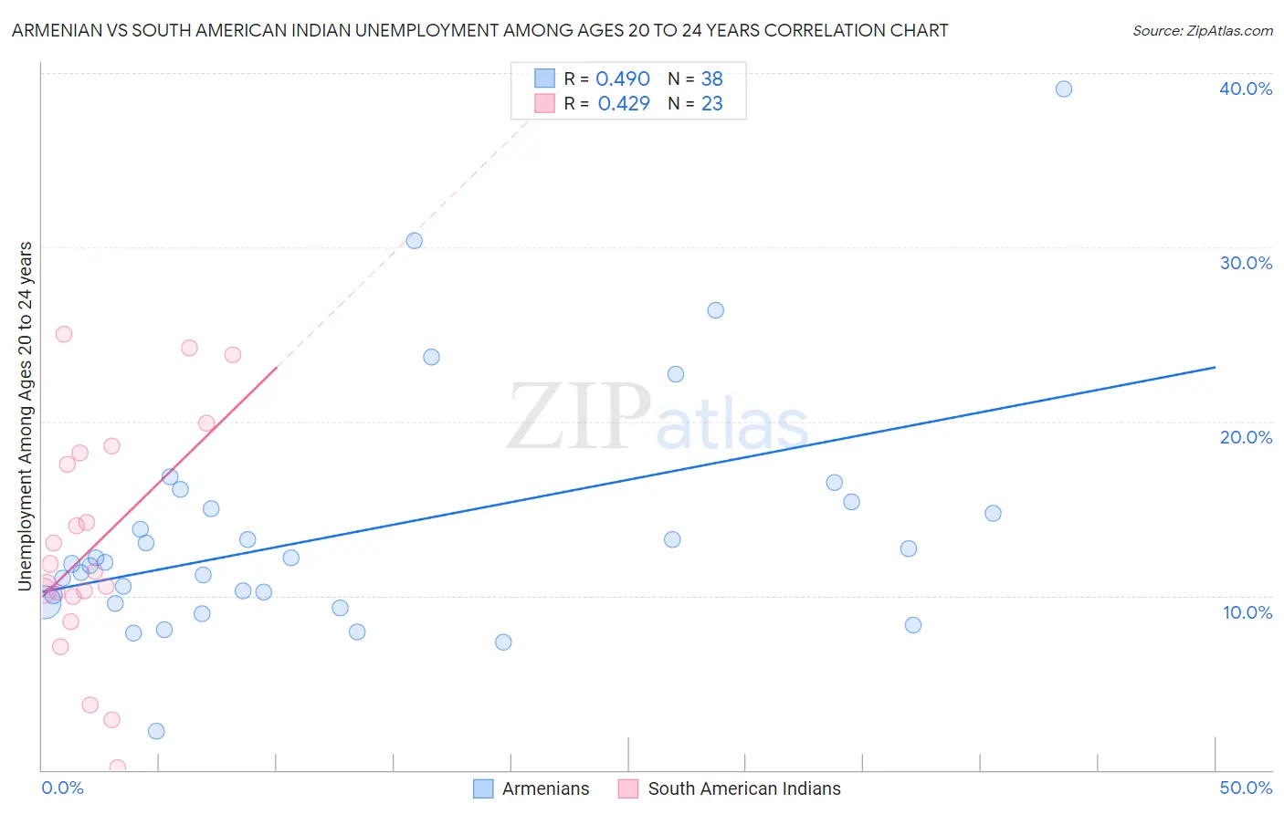 Armenian vs South American Indian Unemployment Among Ages 20 to 24 years