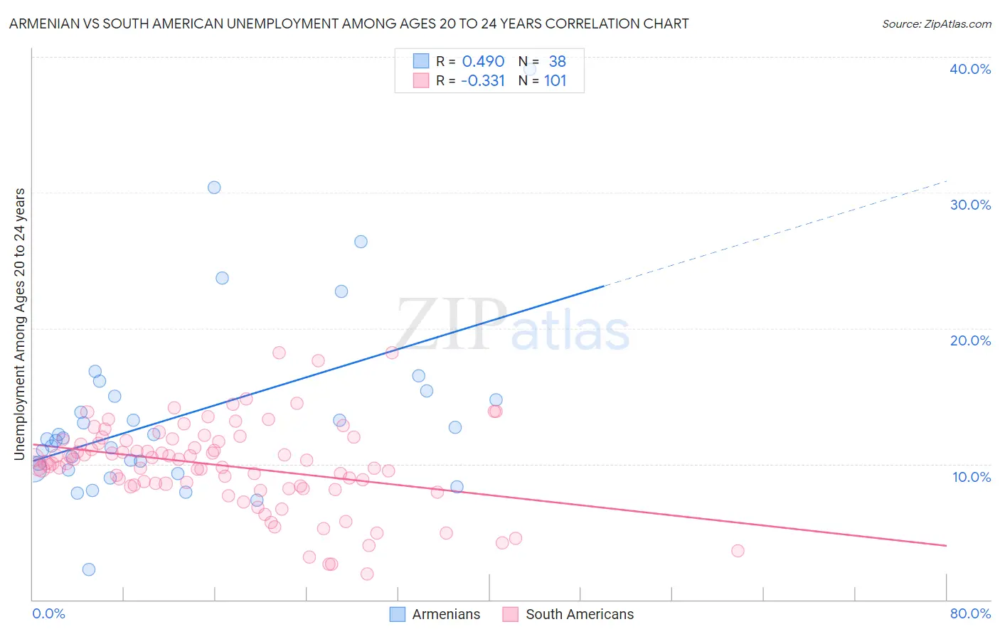 Armenian vs South American Unemployment Among Ages 20 to 24 years