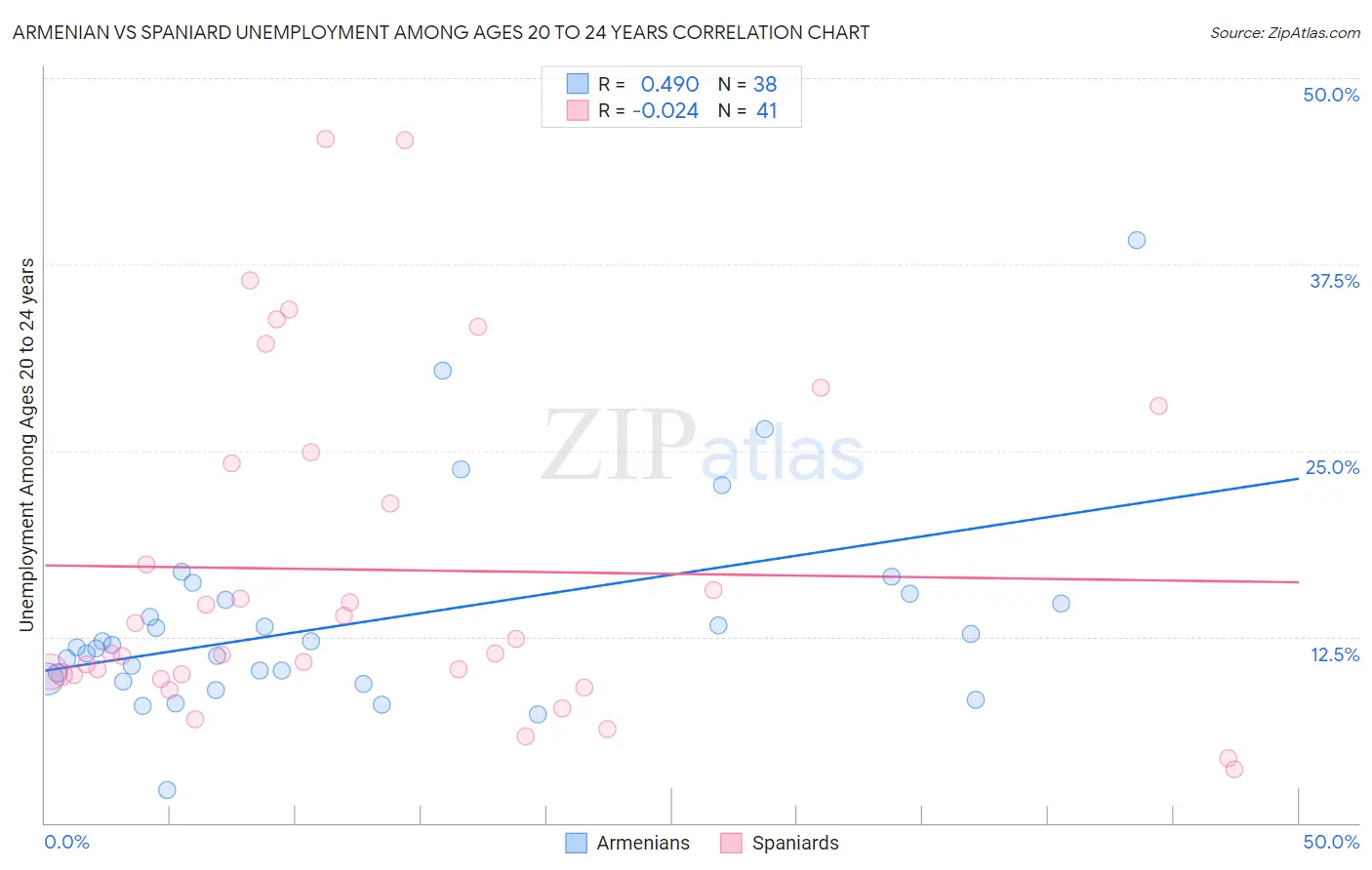 Armenian vs Spaniard Unemployment Among Ages 20 to 24 years