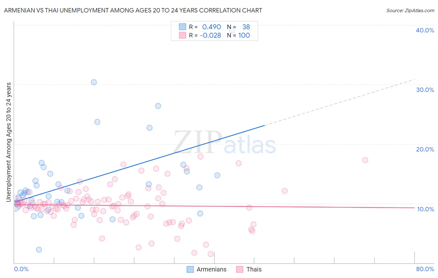 Armenian vs Thai Unemployment Among Ages 20 to 24 years
