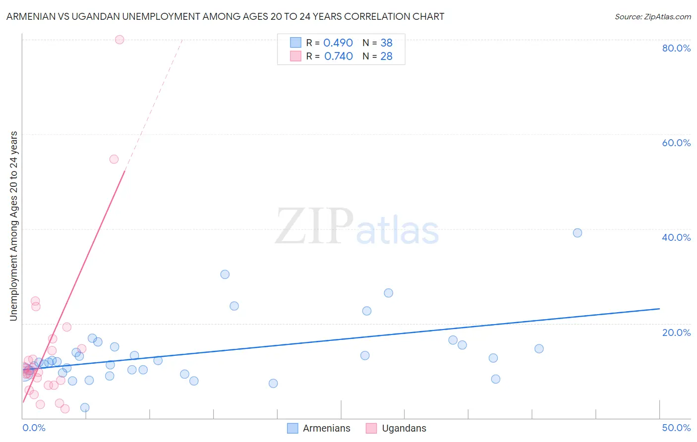 Armenian vs Ugandan Unemployment Among Ages 20 to 24 years