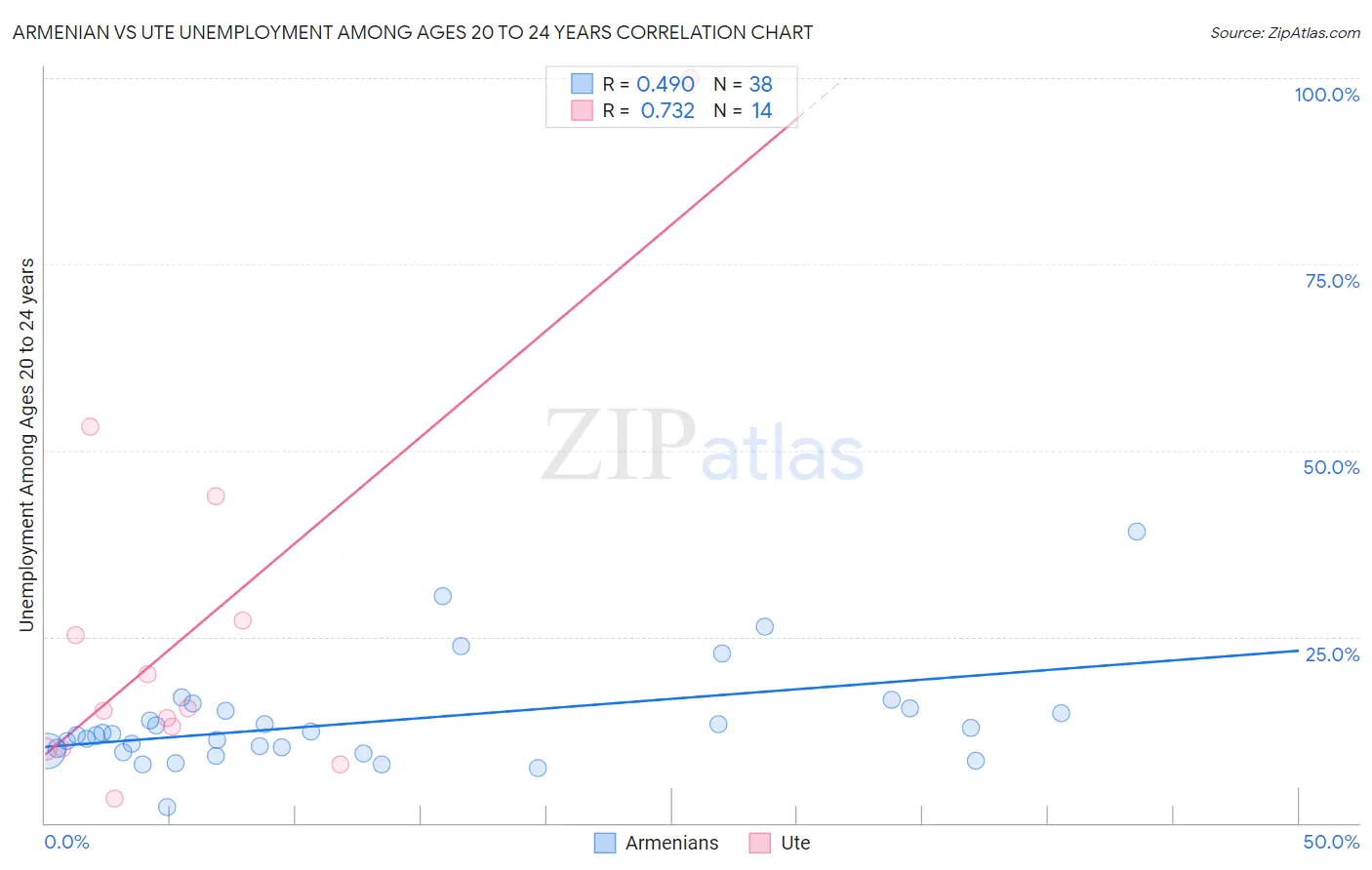 Armenian vs Ute Unemployment Among Ages 20 to 24 years