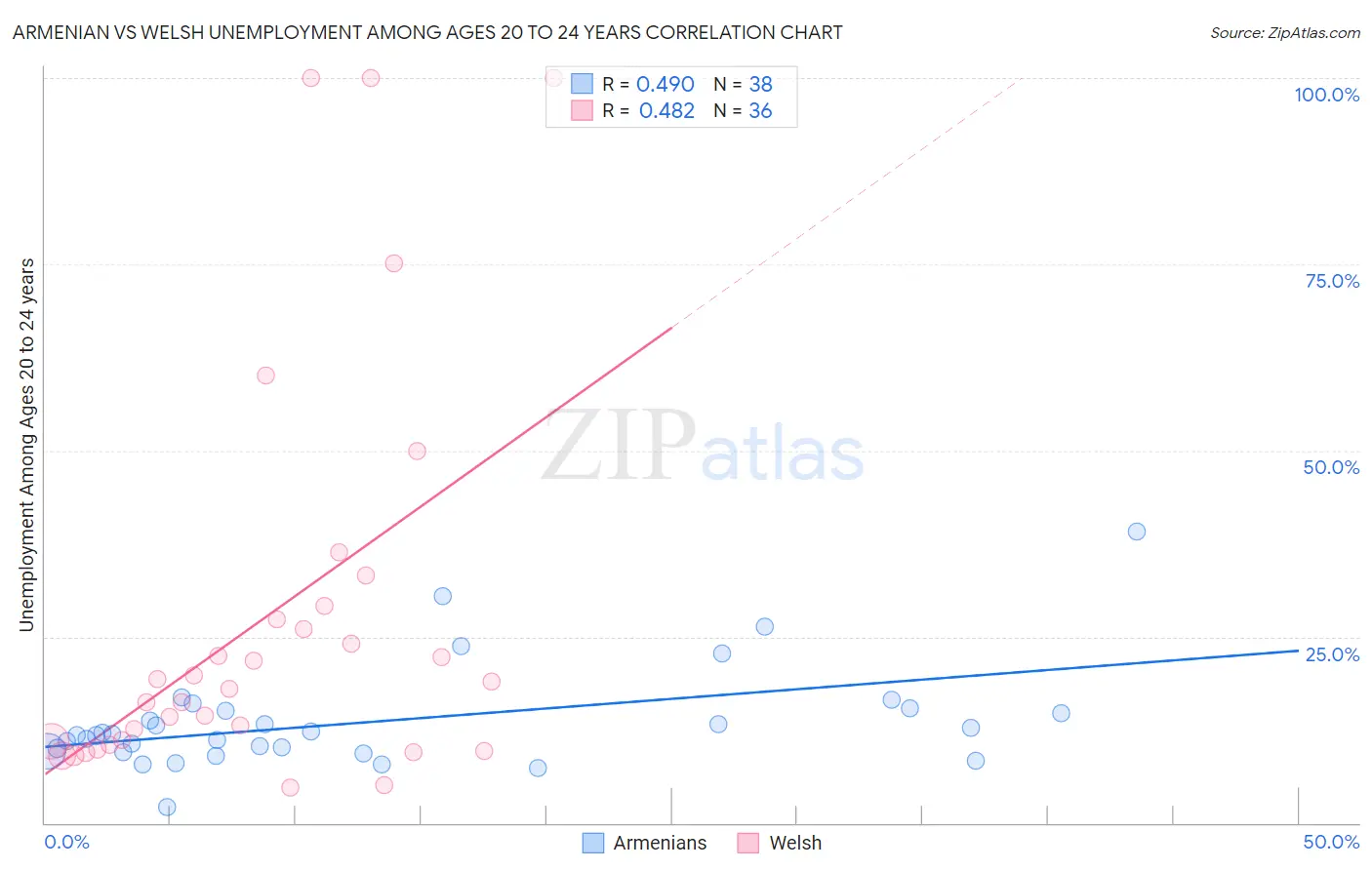Armenian vs Welsh Unemployment Among Ages 20 to 24 years