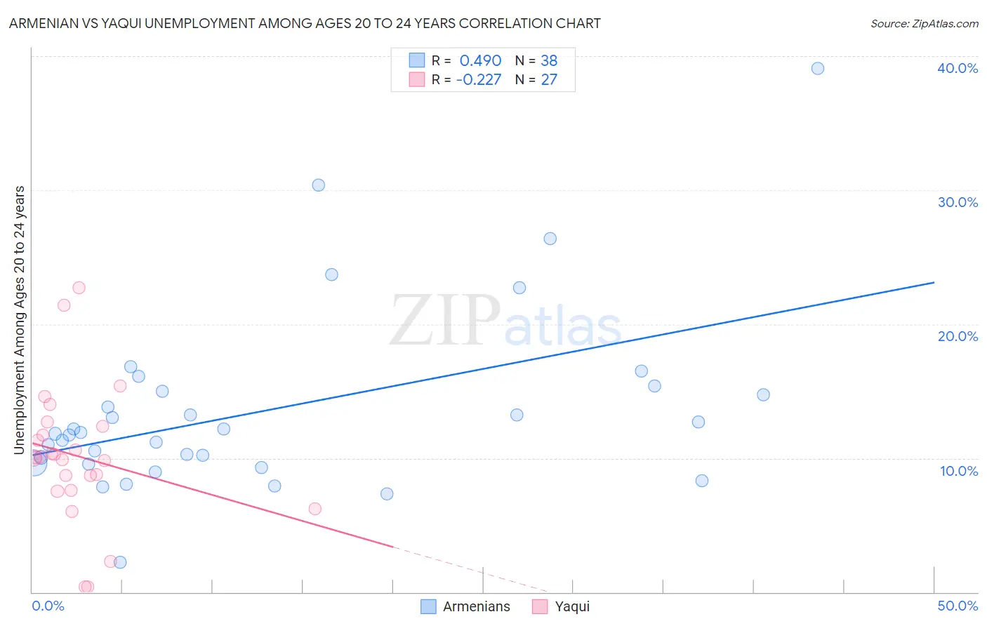 Armenian vs Yaqui Unemployment Among Ages 20 to 24 years