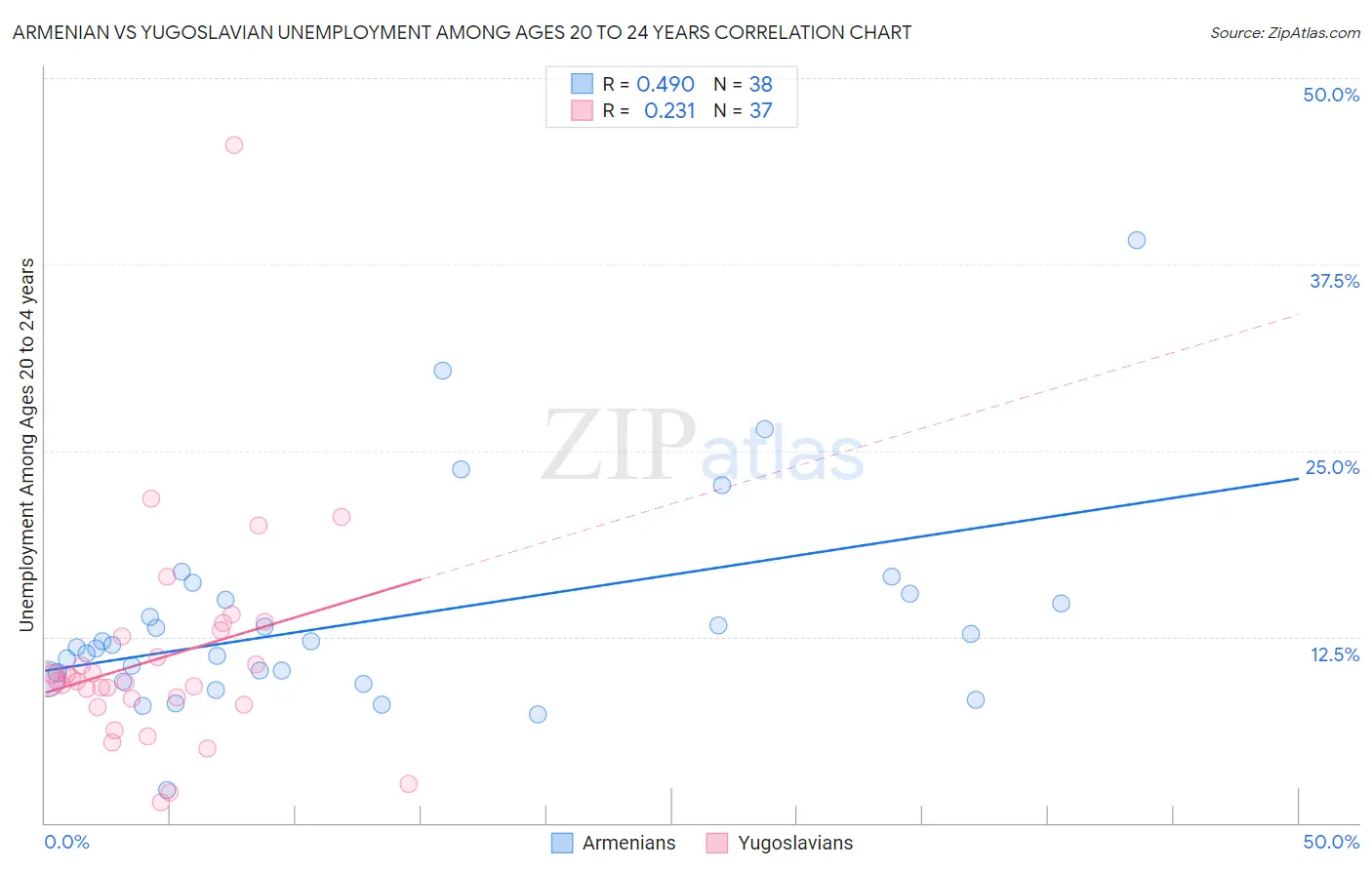 Armenian vs Yugoslavian Unemployment Among Ages 20 to 24 years