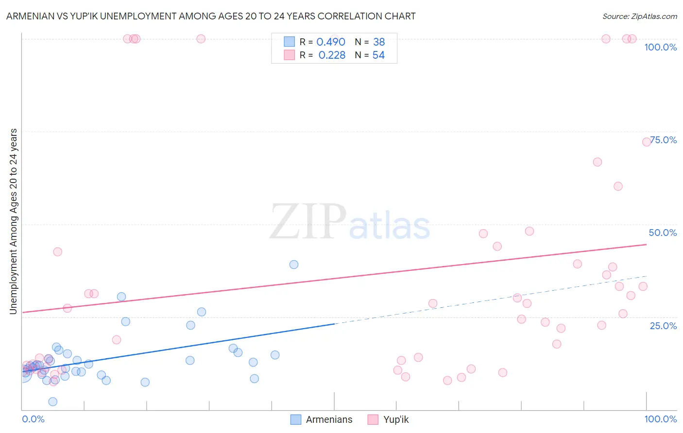 Armenian vs Yup'ik Unemployment Among Ages 20 to 24 years