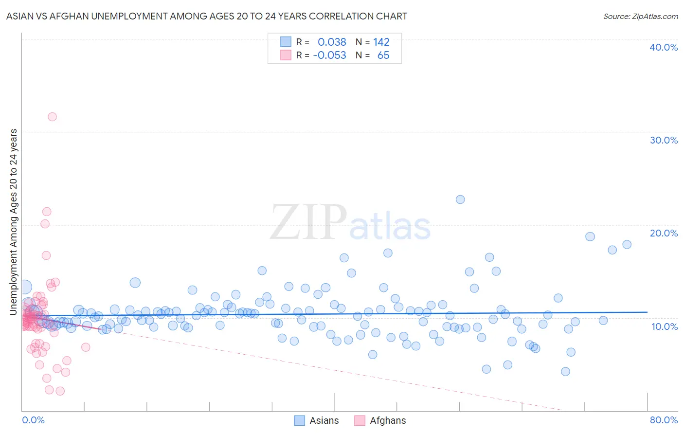 Asian vs Afghan Unemployment Among Ages 20 to 24 years