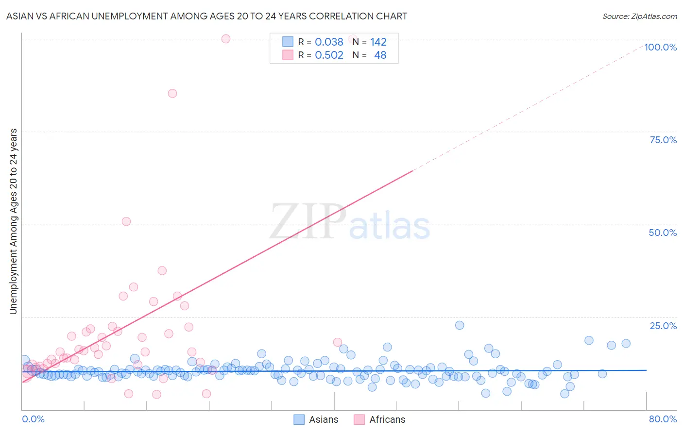 Asian vs African Unemployment Among Ages 20 to 24 years