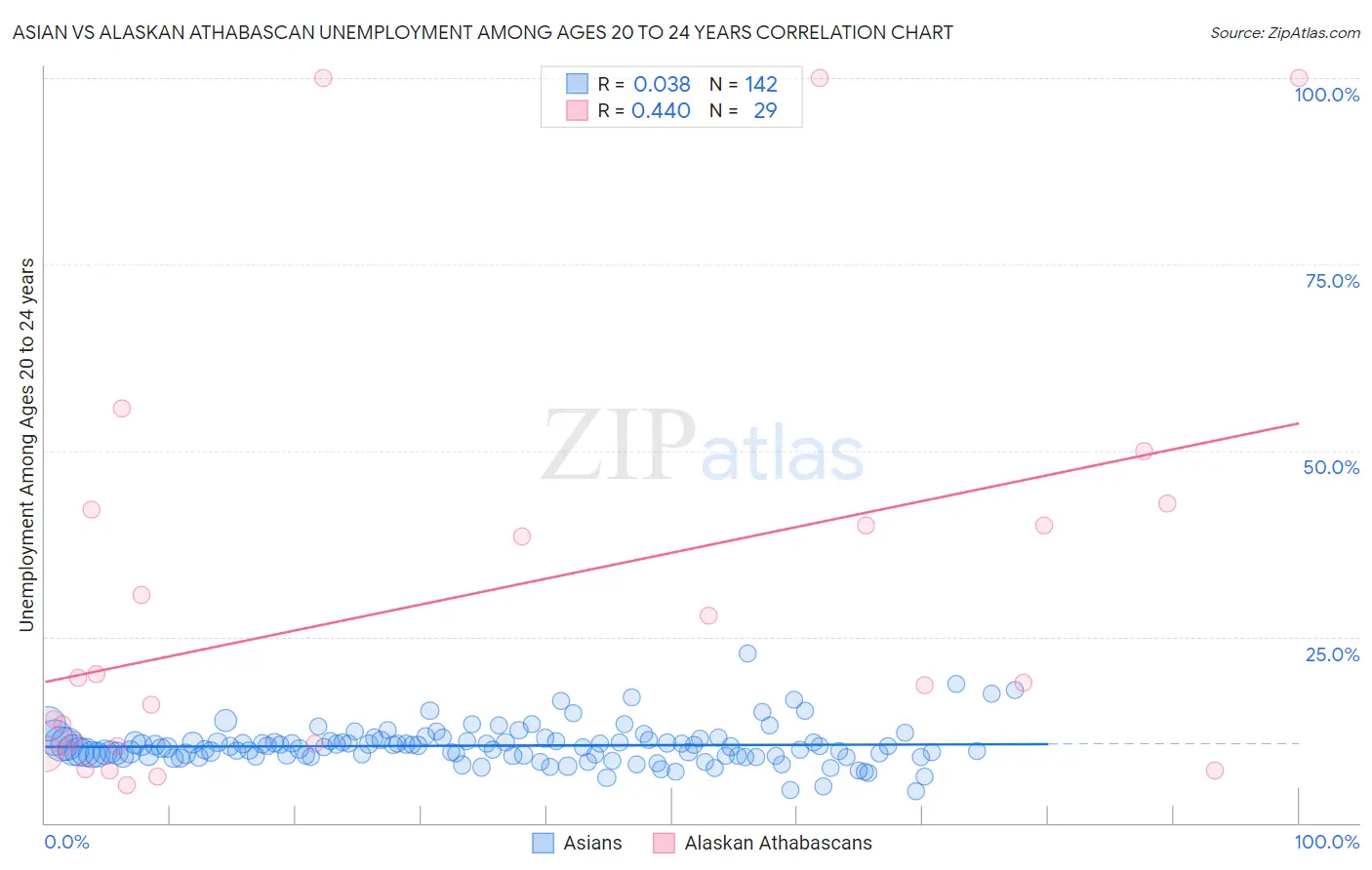 Asian vs Alaskan Athabascan Unemployment Among Ages 20 to 24 years