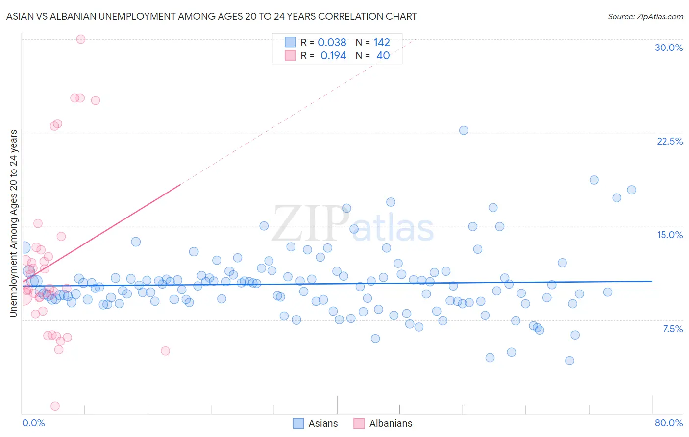 Asian vs Albanian Unemployment Among Ages 20 to 24 years