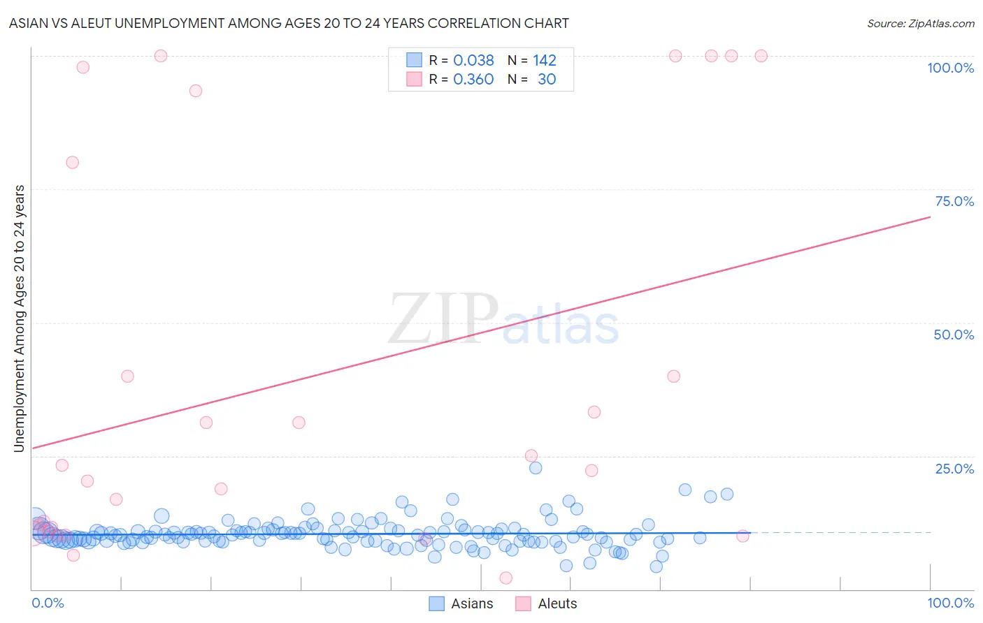 Asian vs Aleut Unemployment Among Ages 20 to 24 years