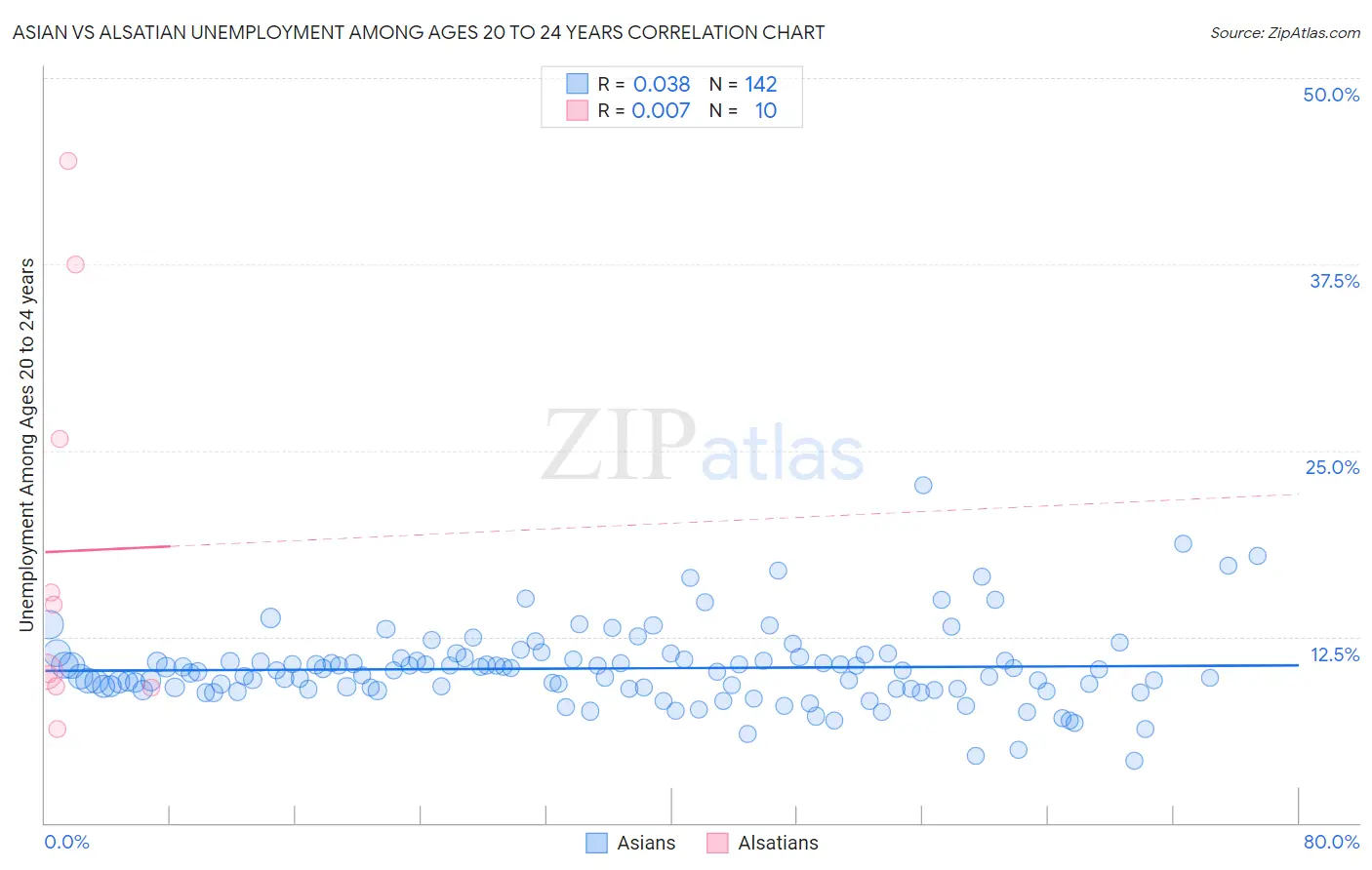 Asian vs Alsatian Unemployment Among Ages 20 to 24 years