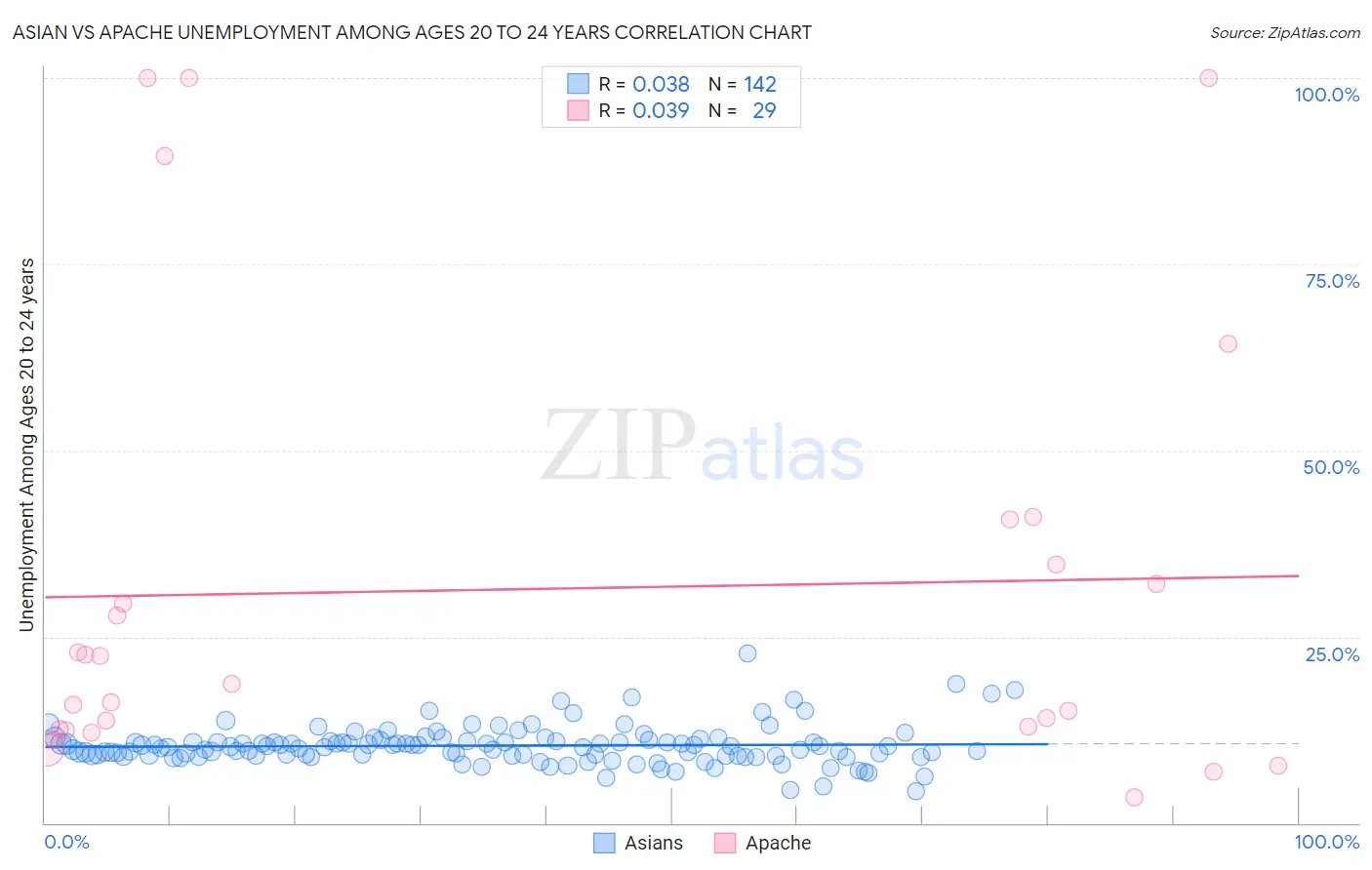 Asian vs Apache Unemployment Among Ages 20 to 24 years