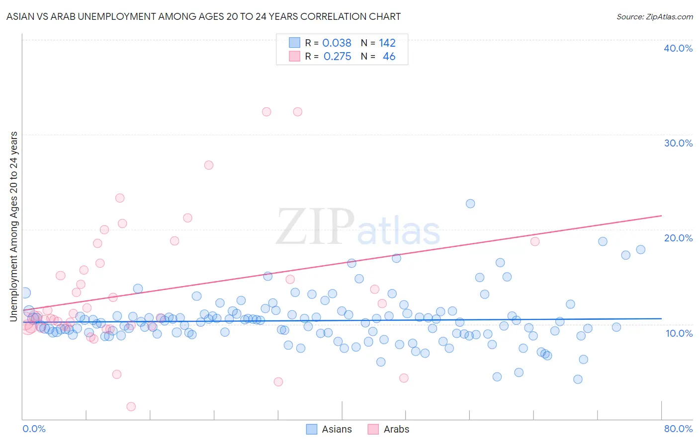 Asian vs Arab Unemployment Among Ages 20 to 24 years