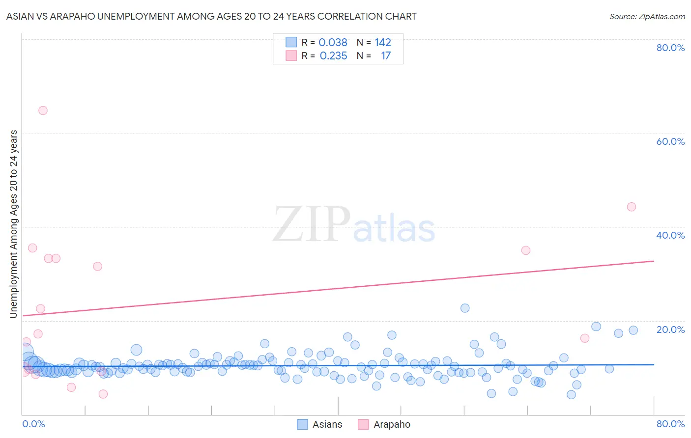 Asian vs Arapaho Unemployment Among Ages 20 to 24 years