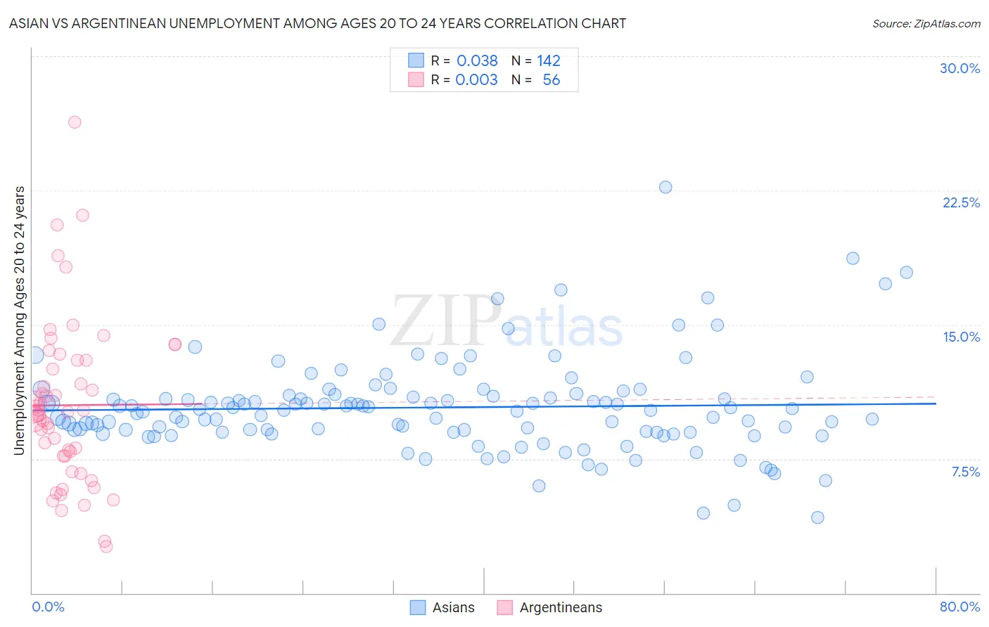 Asian vs Argentinean Unemployment Among Ages 20 to 24 years