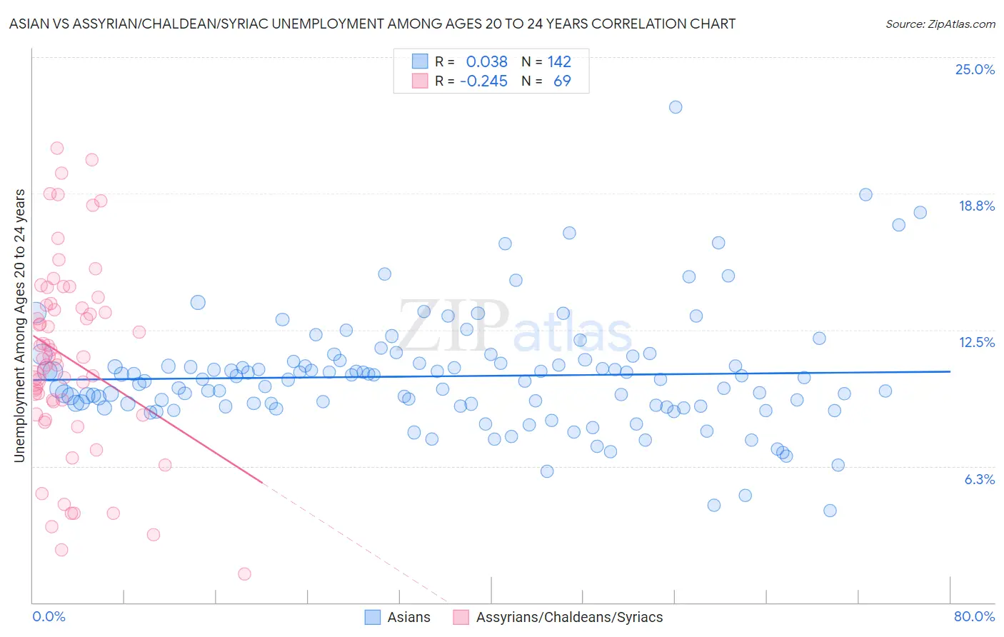 Asian vs Assyrian/Chaldean/Syriac Unemployment Among Ages 20 to 24 years