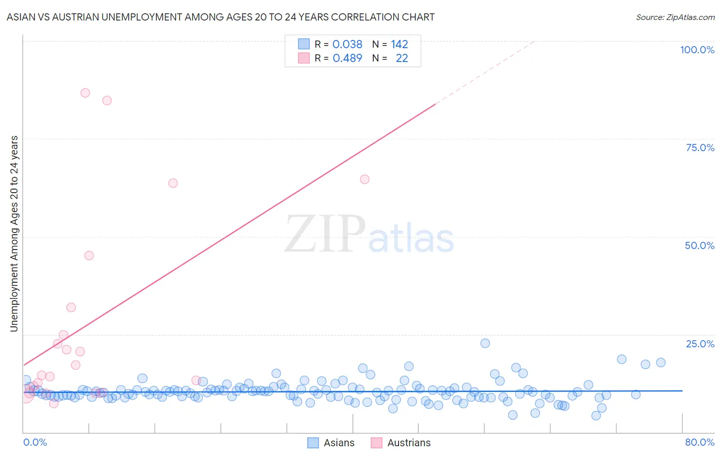 Asian vs Austrian Unemployment Among Ages 20 to 24 years