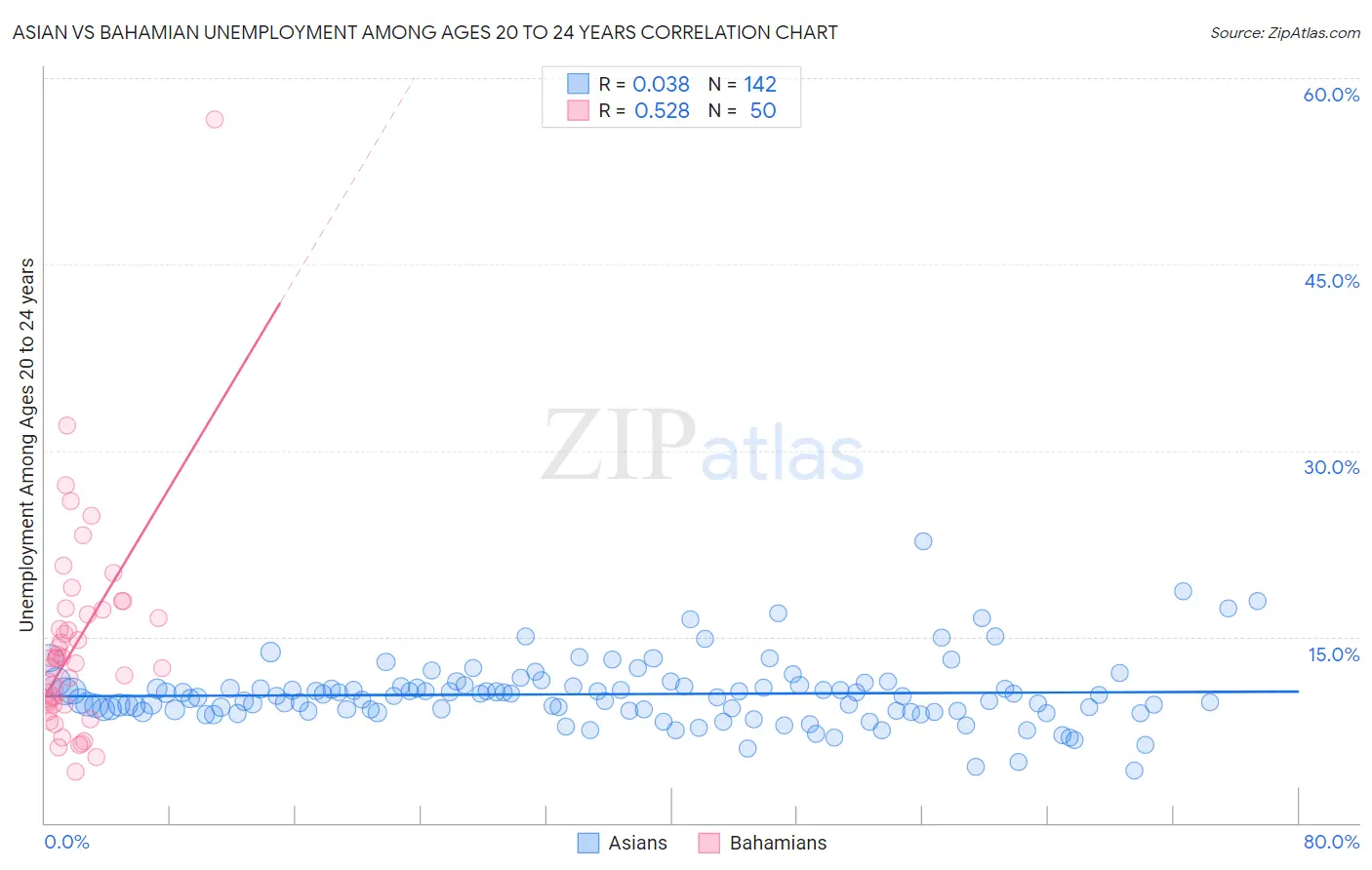 Asian vs Bahamian Unemployment Among Ages 20 to 24 years