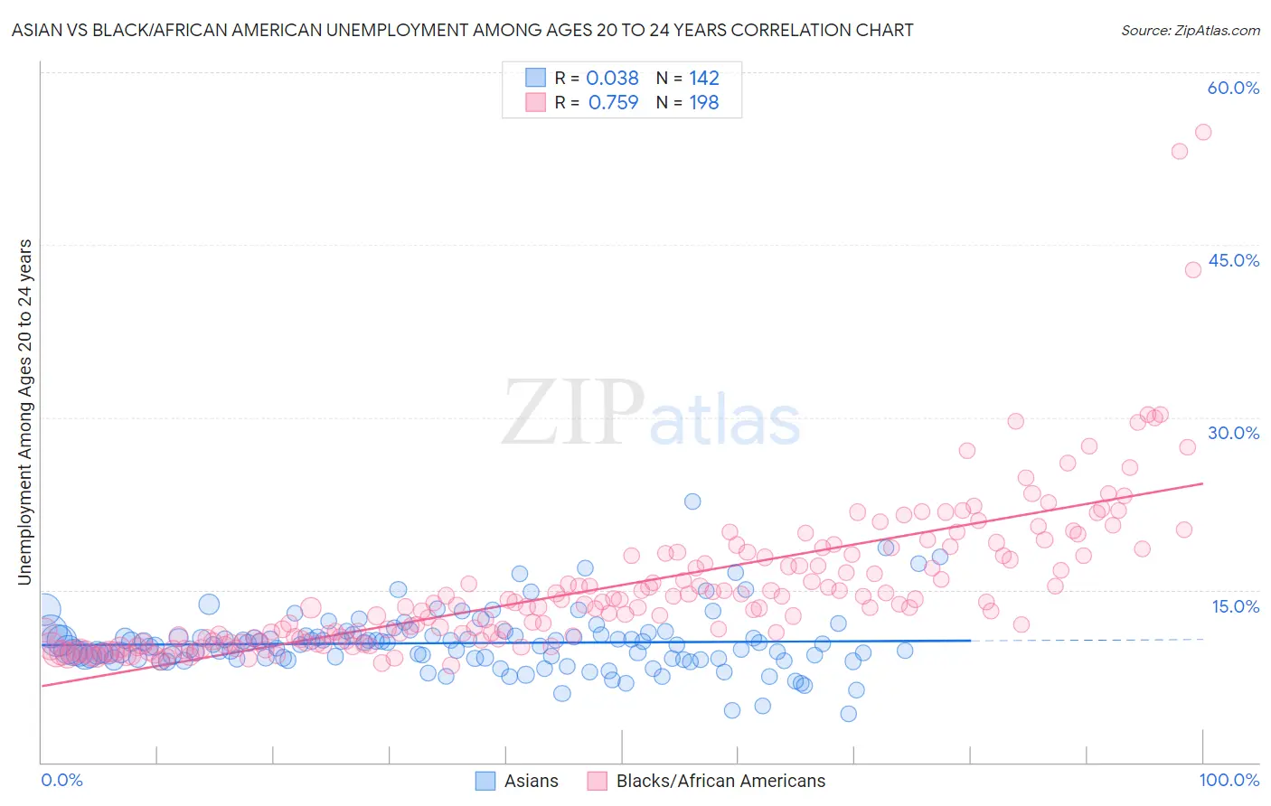 Asian vs Black/African American Unemployment Among Ages 20 to 24 years