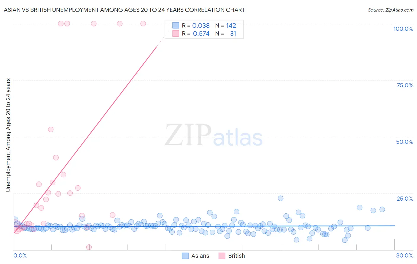 Asian vs British Unemployment Among Ages 20 to 24 years