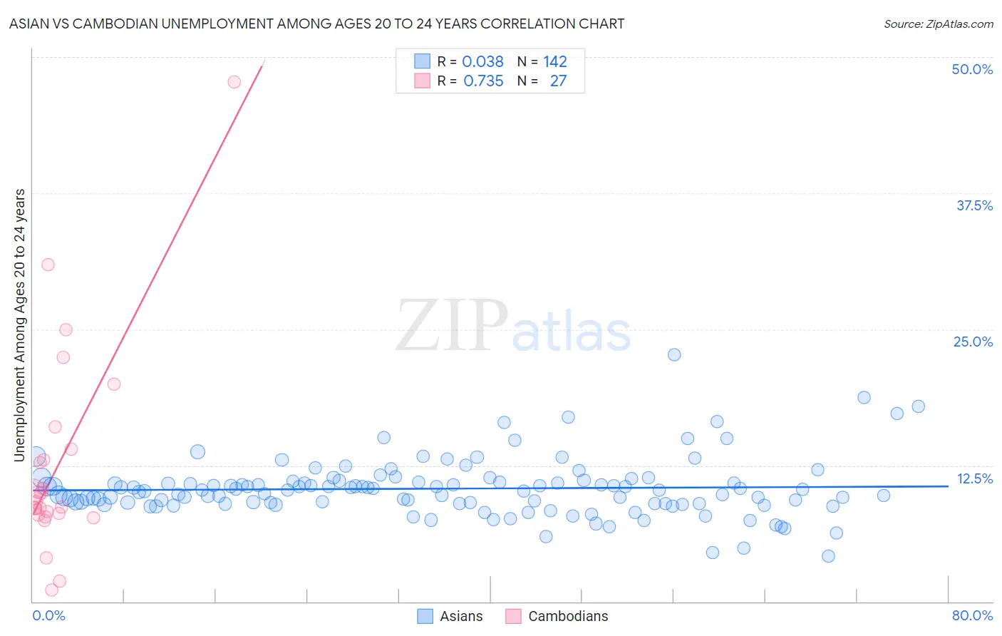 Asian vs Cambodian Unemployment Among Ages 20 to 24 years