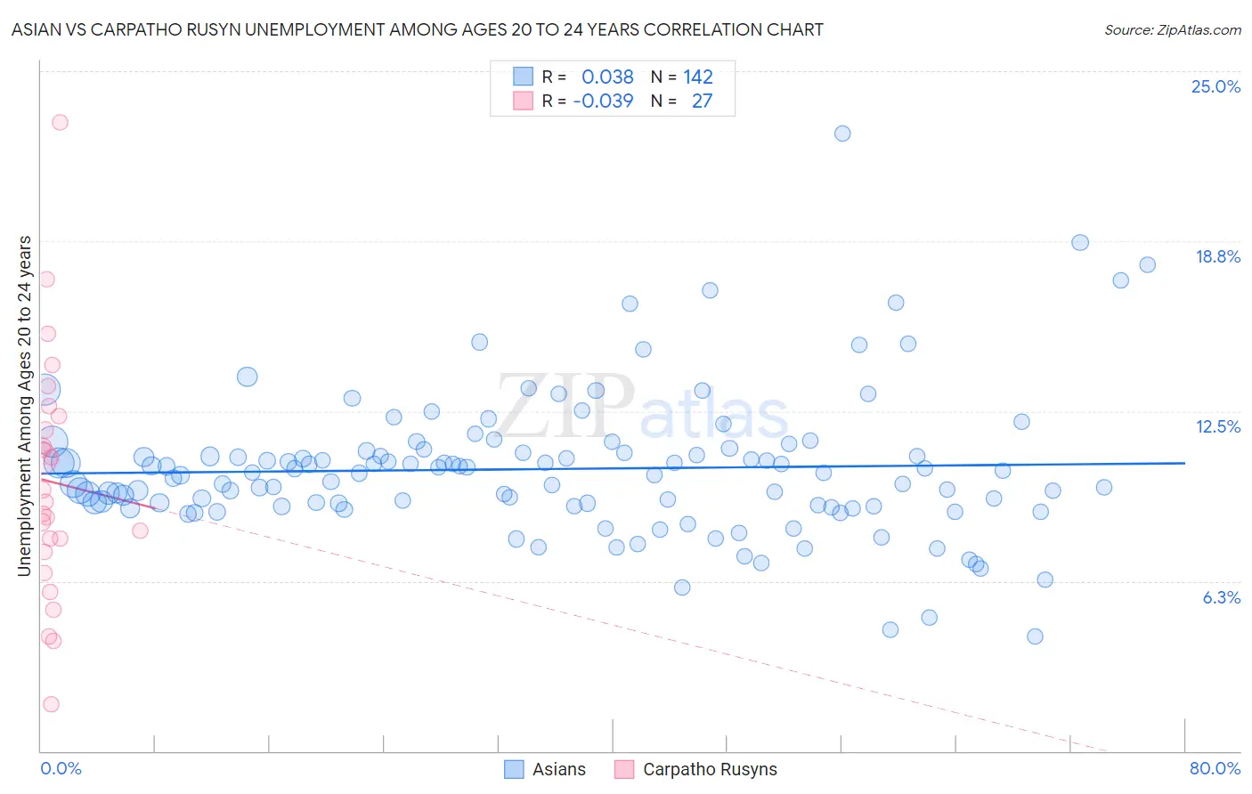 Asian vs Carpatho Rusyn Unemployment Among Ages 20 to 24 years