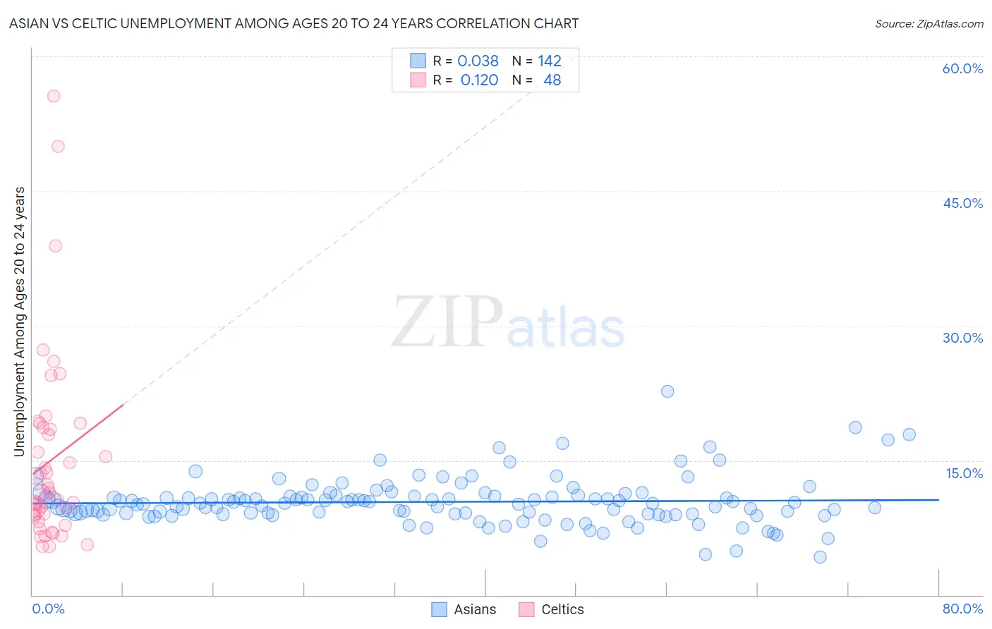 Asian vs Celtic Unemployment Among Ages 20 to 24 years