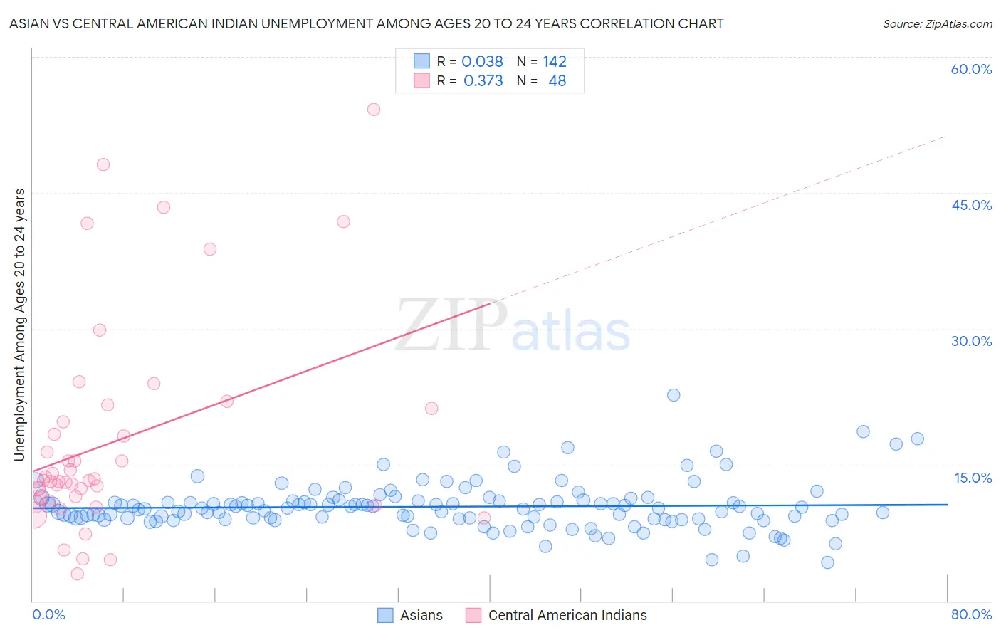 Asian vs Central American Indian Unemployment Among Ages 20 to 24 years