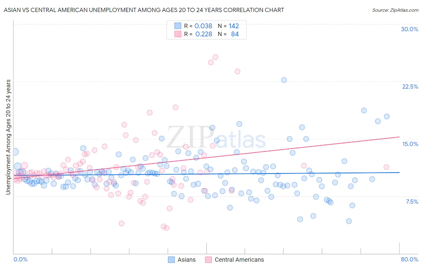 Asian vs Central American Unemployment Among Ages 20 to 24 years