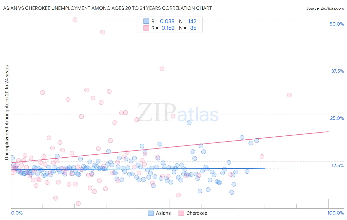 Asian vs Cherokee Unemployment Among Ages 20 to 24 years