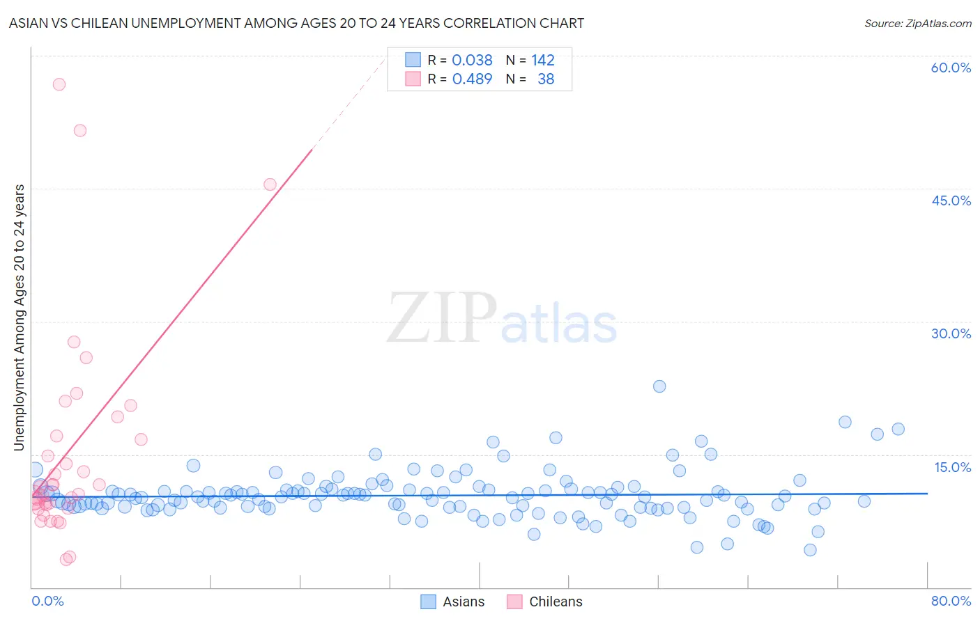 Asian vs Chilean Unemployment Among Ages 20 to 24 years