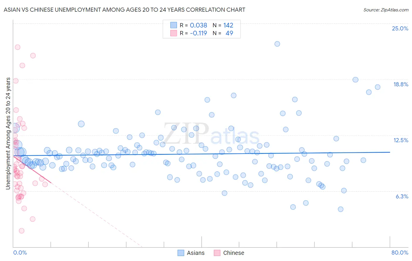 Asian vs Chinese Unemployment Among Ages 20 to 24 years