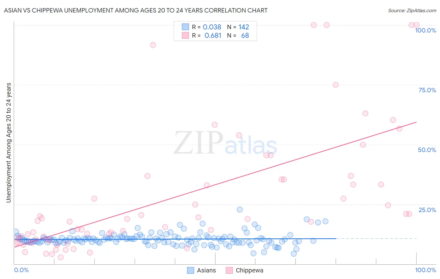 Asian vs Chippewa Unemployment Among Ages 20 to 24 years