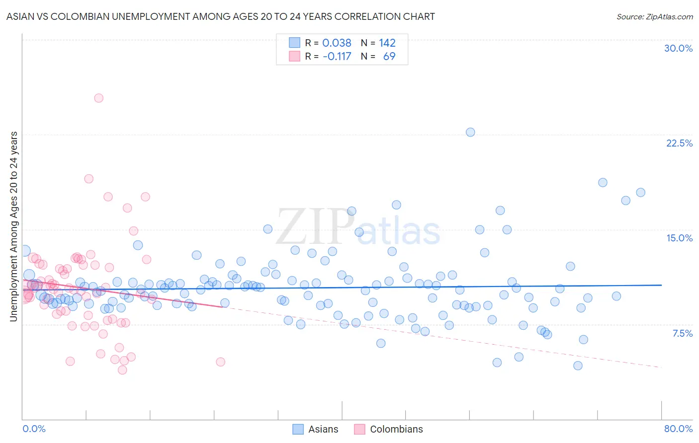 Asian vs Colombian Unemployment Among Ages 20 to 24 years