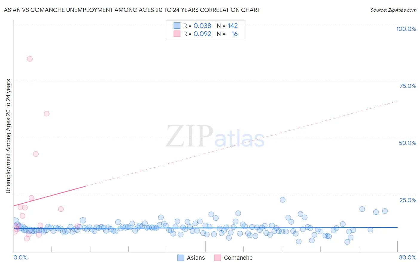 Asian vs Comanche Unemployment Among Ages 20 to 24 years