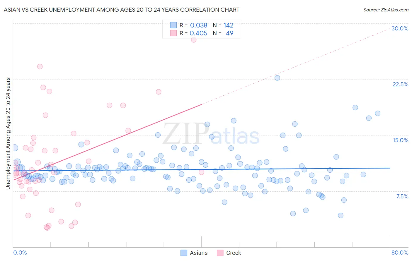 Asian vs Creek Unemployment Among Ages 20 to 24 years