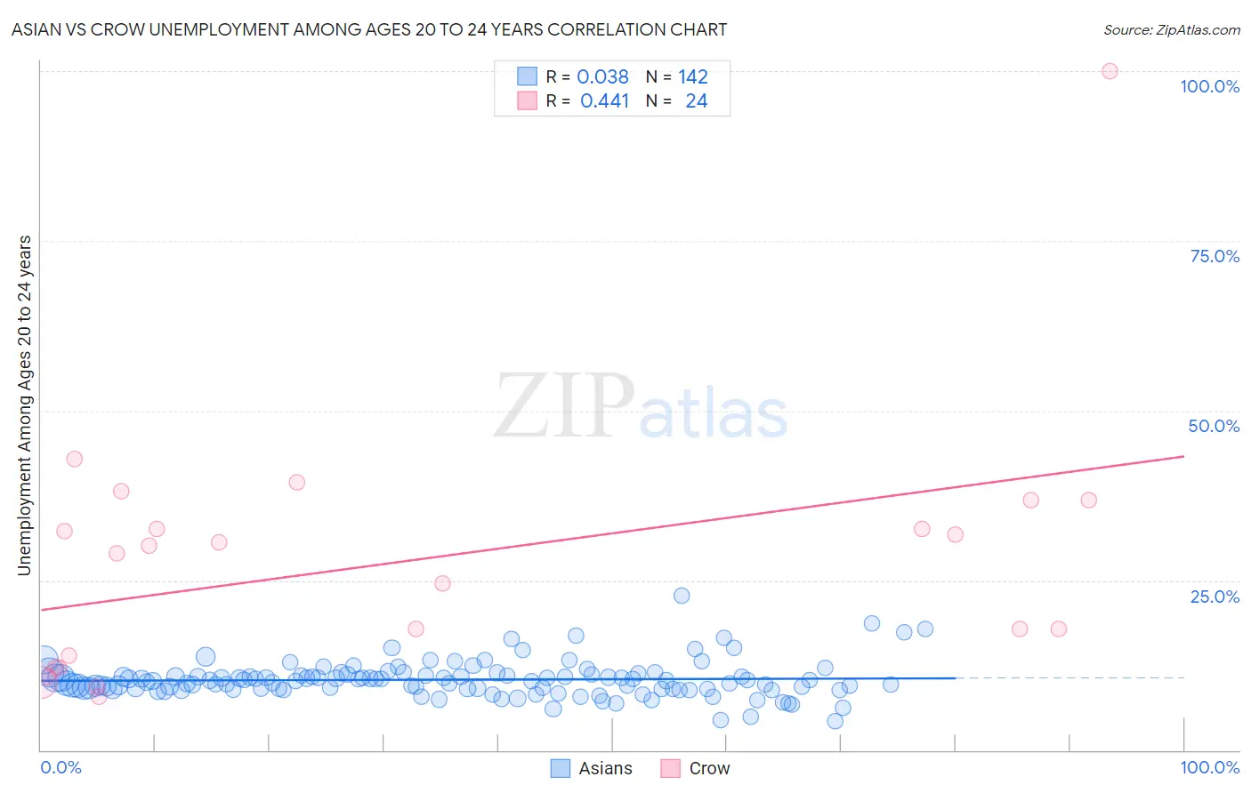 Asian vs Crow Unemployment Among Ages 20 to 24 years