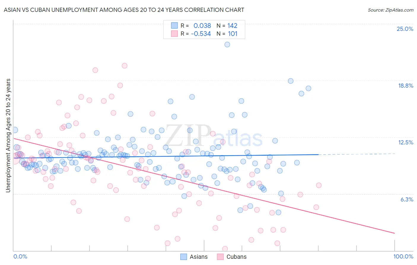 Asian vs Cuban Unemployment Among Ages 20 to 24 years