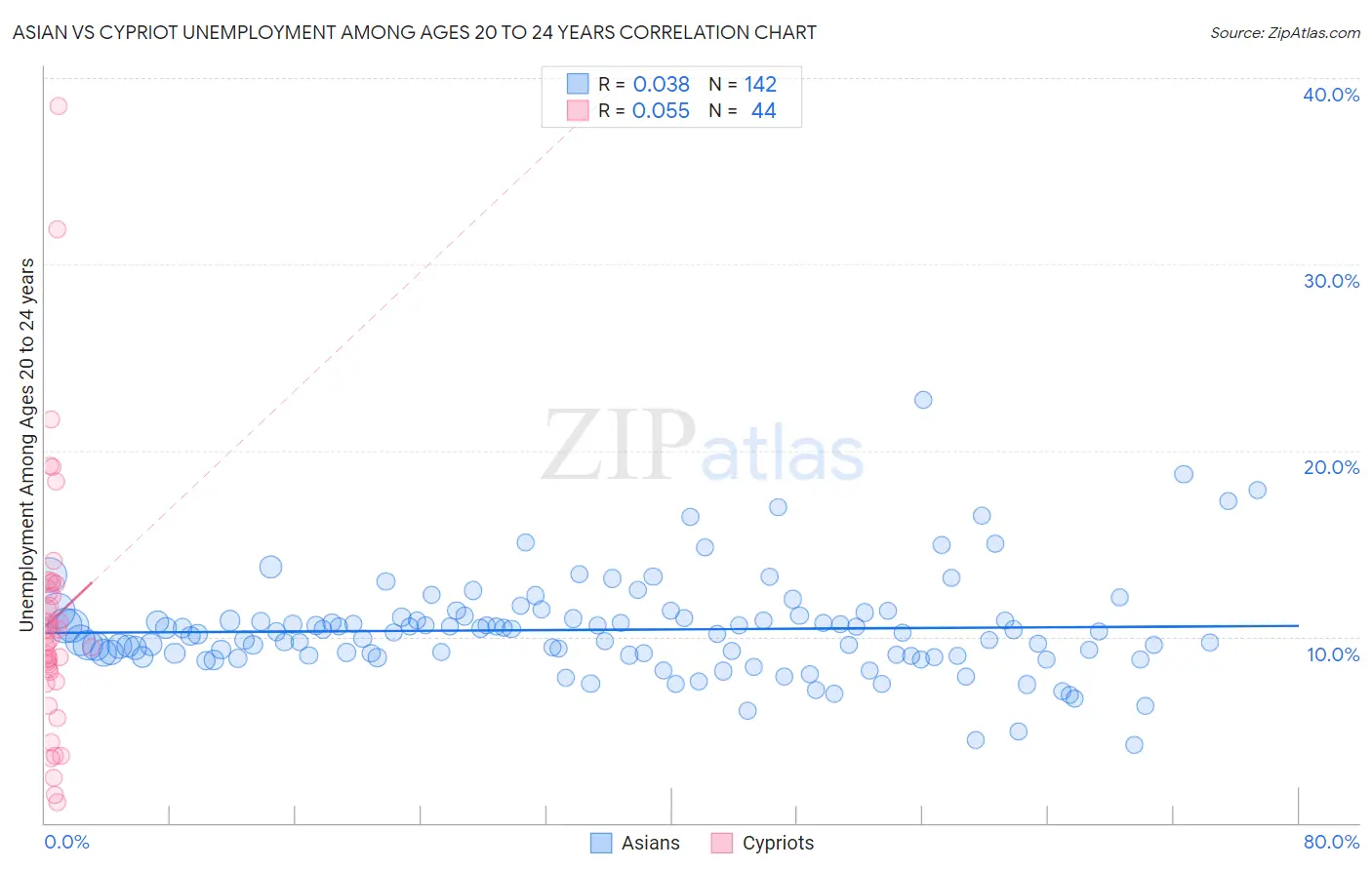 Asian vs Cypriot Unemployment Among Ages 20 to 24 years
