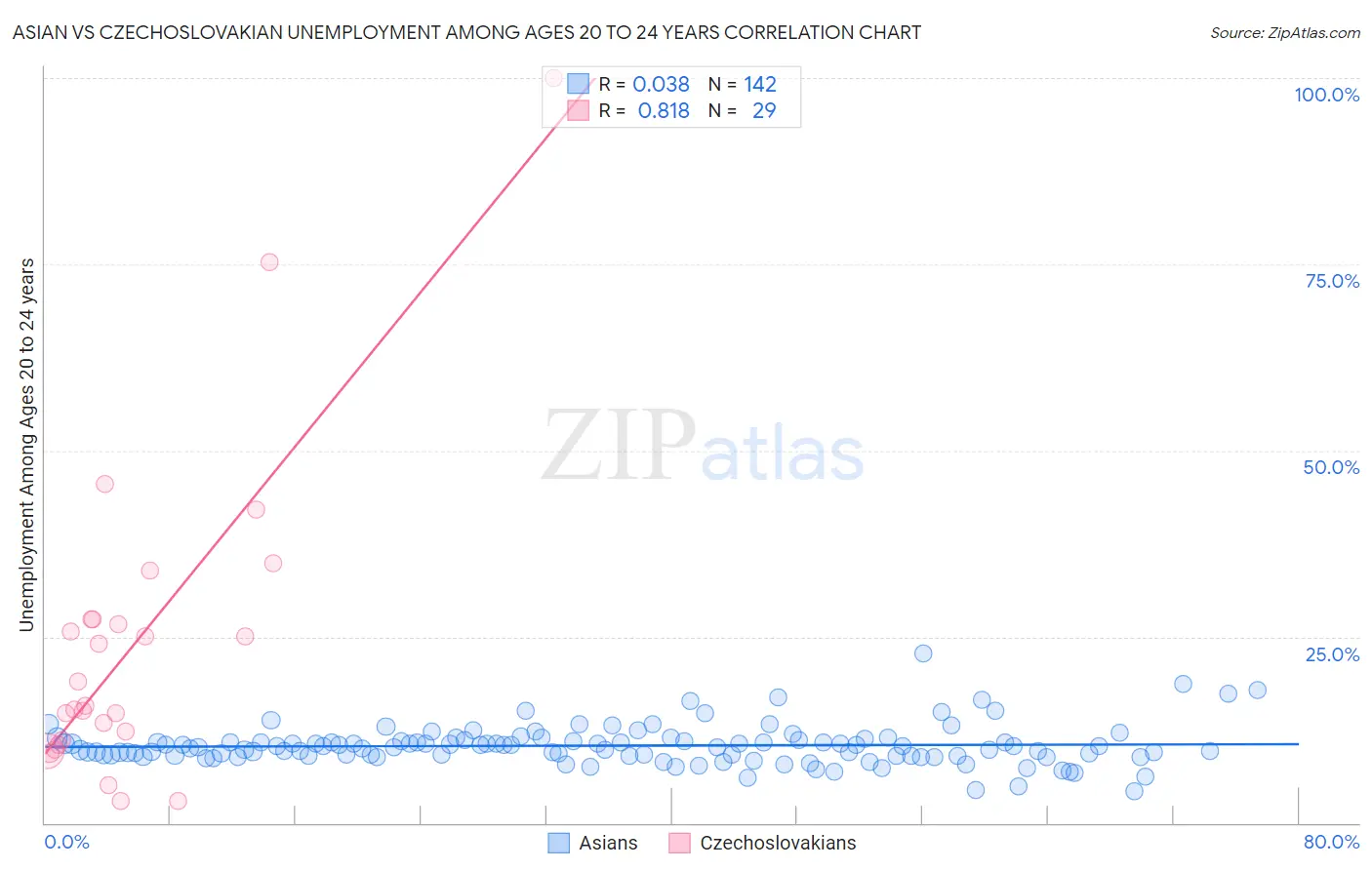 Asian vs Czechoslovakian Unemployment Among Ages 20 to 24 years