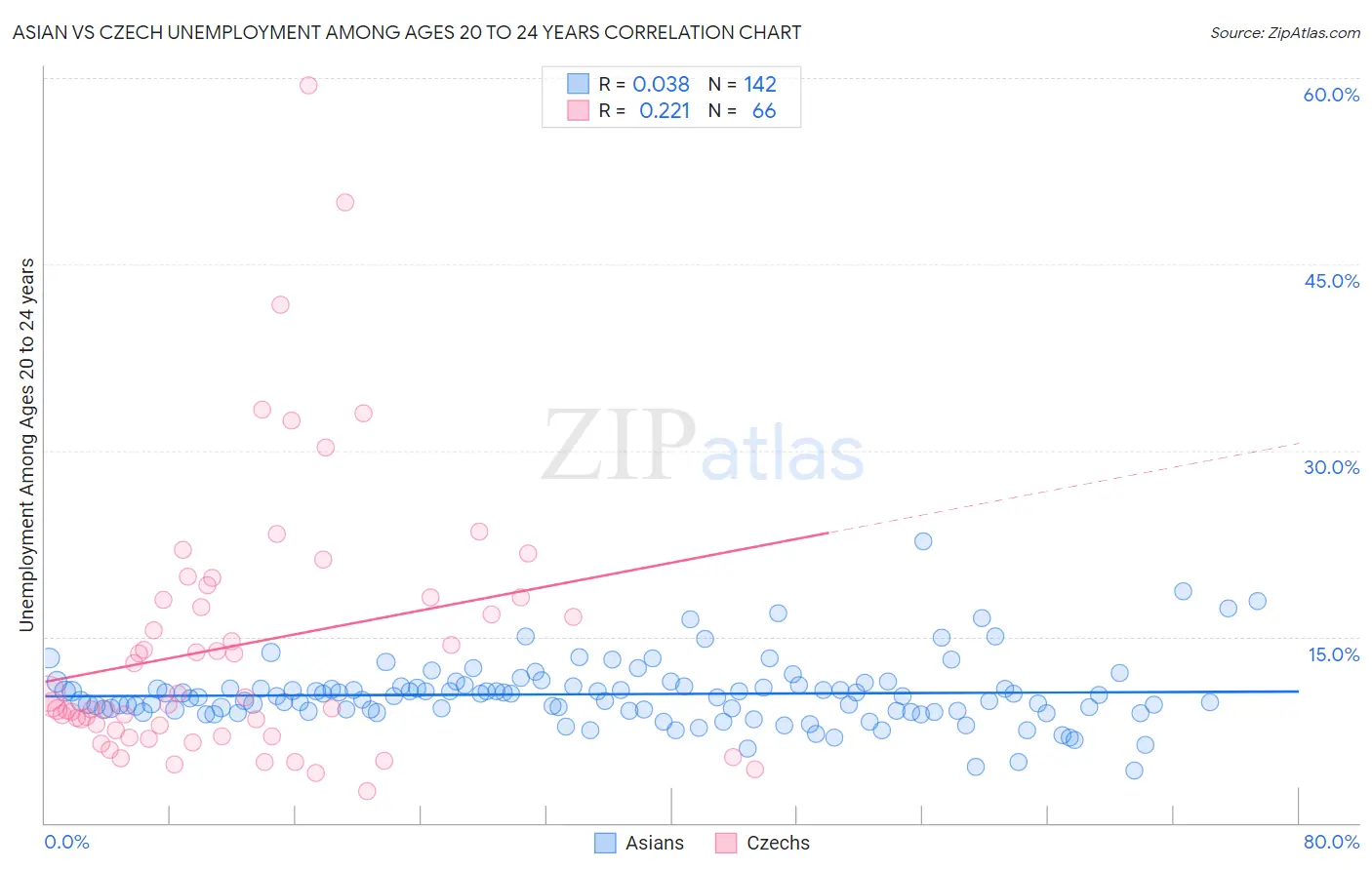 Asian vs Czech Unemployment Among Ages 20 to 24 years