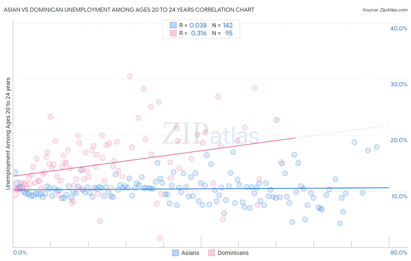 Asian vs Dominican Unemployment Among Ages 20 to 24 years