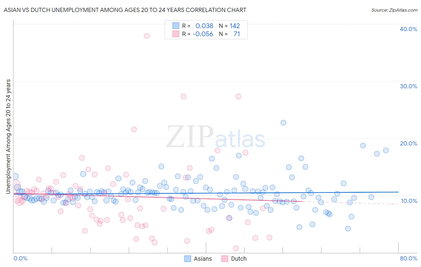 Asian vs Dutch Unemployment Among Ages 20 to 24 years