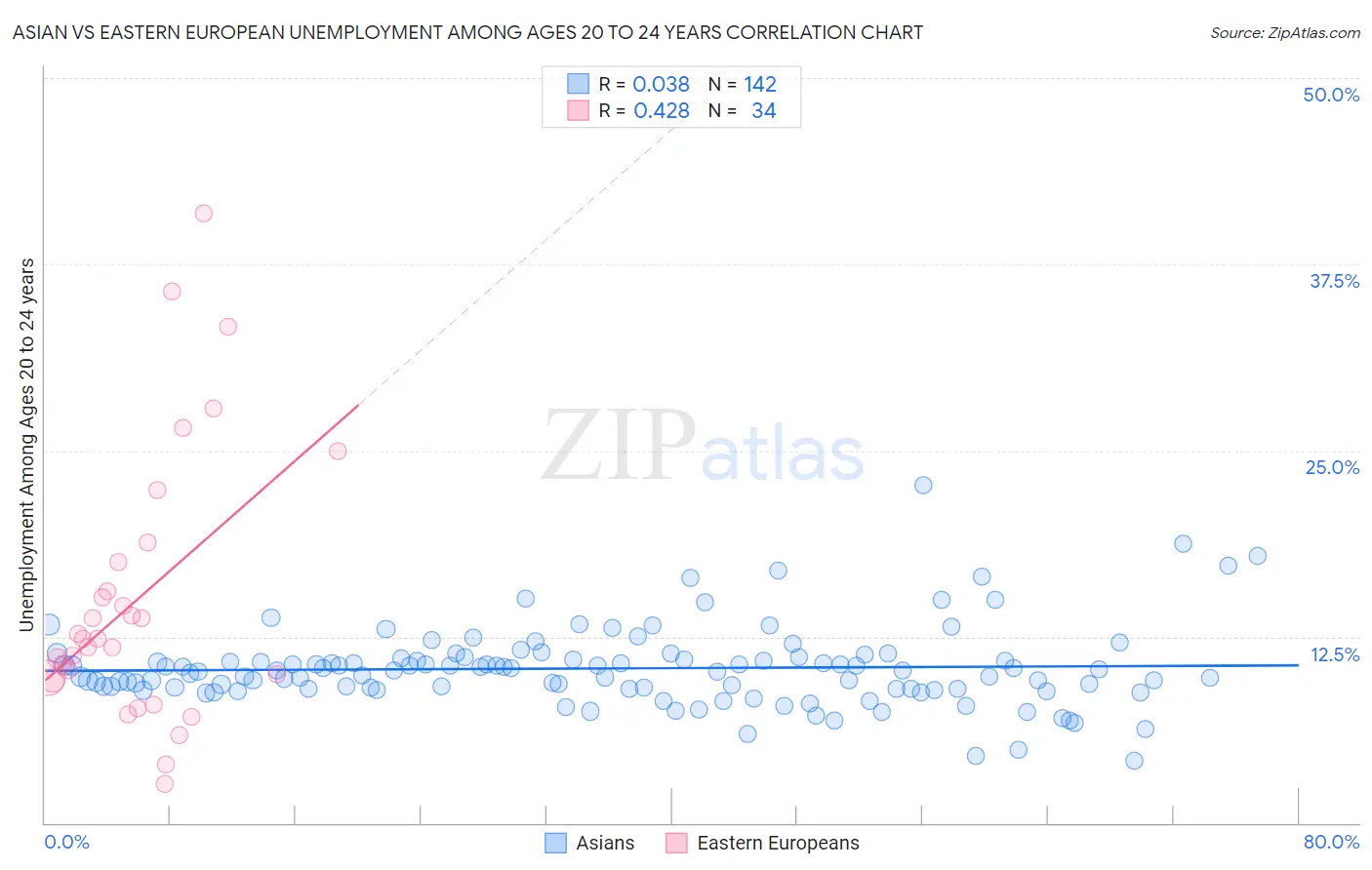 Asian vs Eastern European Unemployment Among Ages 20 to 24 years