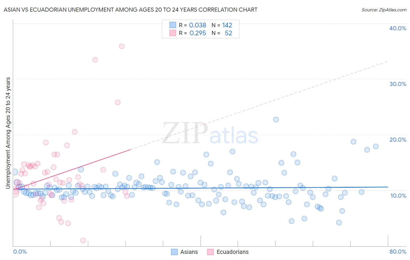 Asian vs Ecuadorian Unemployment Among Ages 20 to 24 years